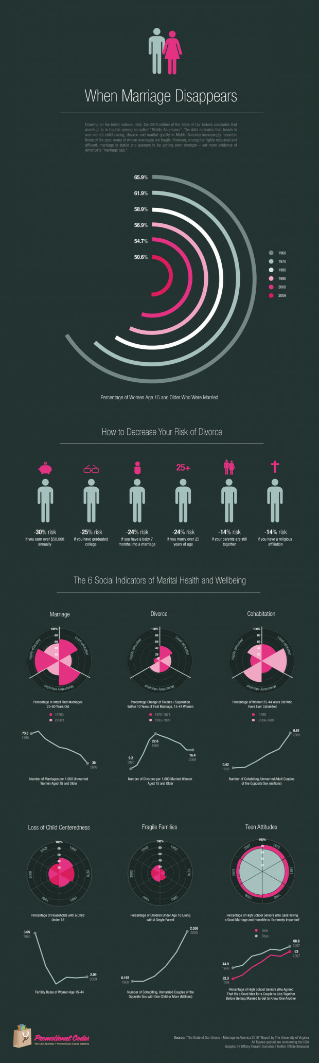 6 Key Factors That Make You Less Likely To Divorce