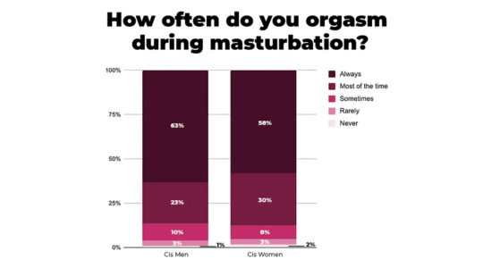How Often Do Women Orgasm During Masturbation?
