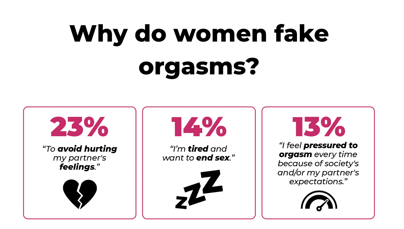 Why Do Women Fake Orgasms?